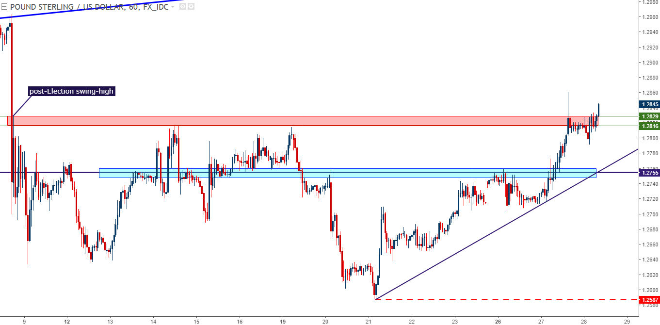 Gbp Usd Technische Analyse Forex Grundlagen Roverlend - 